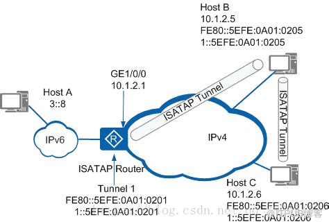 如何理解IPv6过渡技术中的隧道技术 互联网科技 亿速云