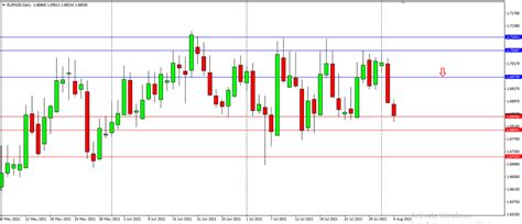 Euraud Eurdnzd Bearish Ketika Konsumen Eropa Enggan Untuk Belanja