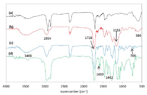 Infrared Spectra Of Oleic Acid Coated Fe3o4 A Mnips B Mmips C Download Scientific