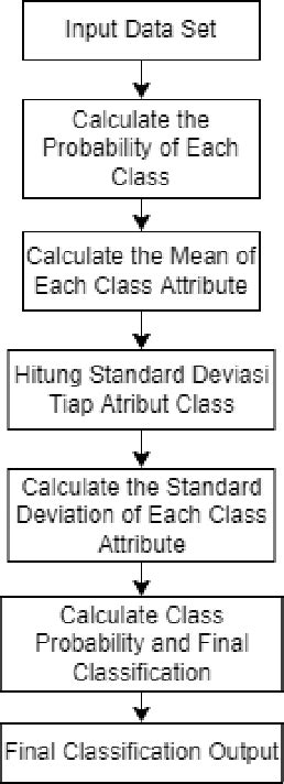 Calculation Stage Of Naive Bayes Download Scientific Diagram