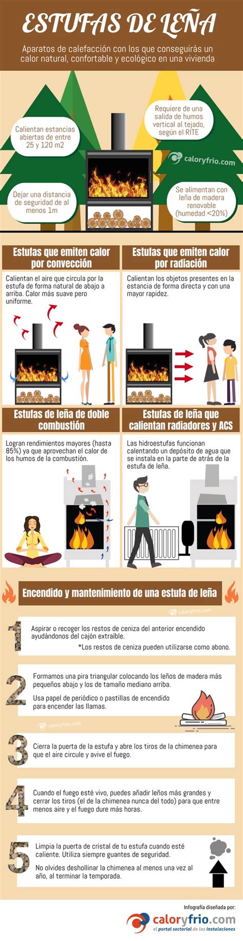 Estufas De Le A C Mo Elegir La Mejor Para Tu Hogar Infograf A