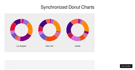 Synchronized Donut Charts Codesandbox