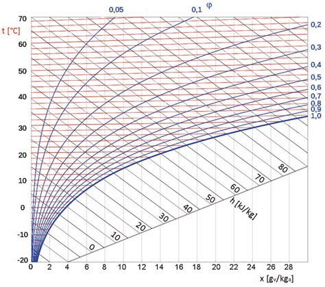 Come Leggere Il Diagramma Dellaria Umida Infoimpianti