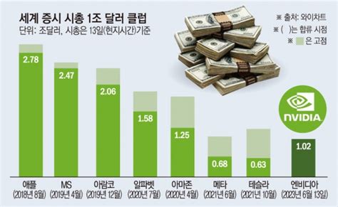 엔비디아 ‘1조 달러 클럽 등극도전장 내민 Amd 이투데이