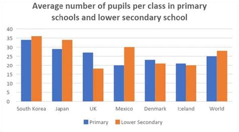 Bar Chart 14 The Average Size Class In Primary Schools And Lower Secondary Schools Ielts