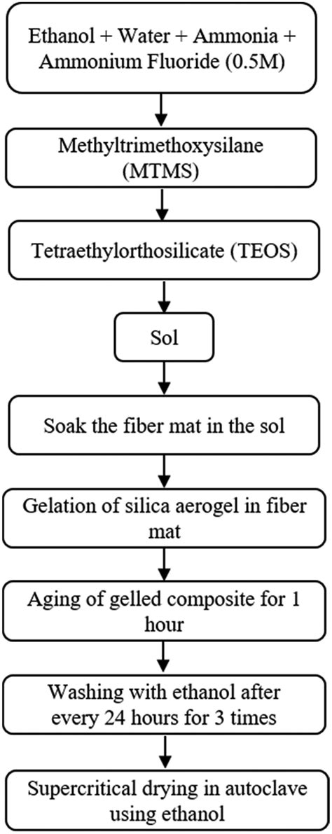 Schematic Of Synthesis Methodology Of Silica Aerogel Composites Download Scientific Diagram