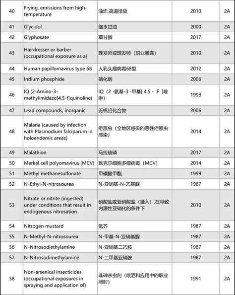 世界卫生组织公布“最全致癌物清单”，973种致癌物，请收藏！ 癌症 致癌物 清单 世界卫生组织 全球 健康界