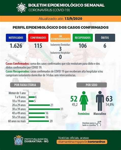 BOLETIM EPIDEMIOLÓGICO SEMANAL Prefeitura Municipal de Diamantina