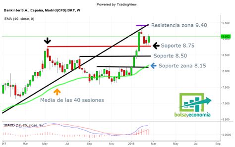 Volver N A Las Subidas Las Acciones De Bankinter Bolsayeconomia