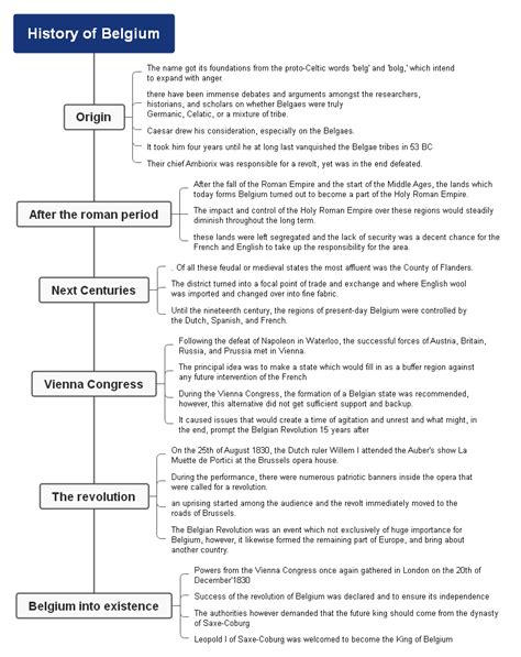 History of Belgium (Explained with Timeline and Mind Map)