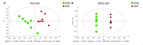 The Pls Da A And Opls Da B Scores Plot Of Muscle Metabolites From