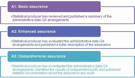 Levels Of Assurance Office For Statistics Regulation