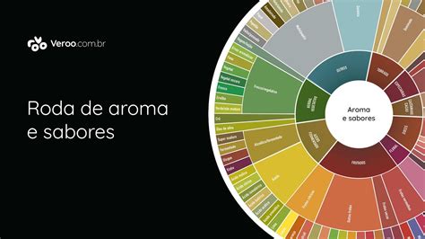 RODA DE AROMA E SABORES APRENDA A DEGUSTAR CAFÉS ESPECIAIS VEROO