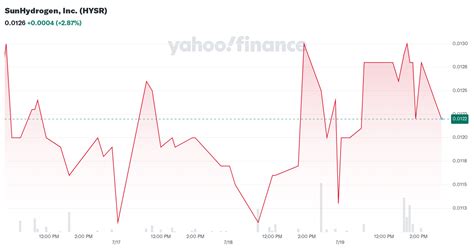 SunHydrogen Inc HYSR Stock Historical Prices Data Yahoo Finance