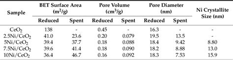 Table From Rational Design Of High Surface Area Mesoporous Ni Ceo