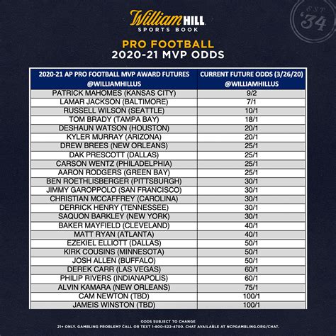 2020 21 NFL MVP Odds Mahomes The Favorite Brady Close To The Top