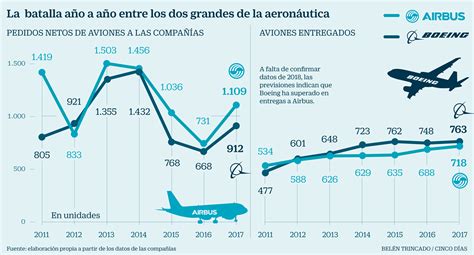 Boeing entrega más aviones que Airbus por séptimo año consecutivo