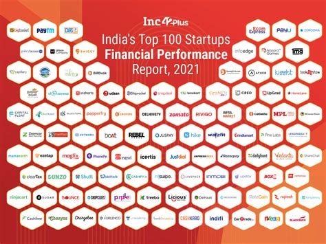 indias top  startups financial performance report