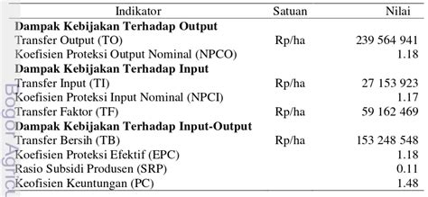 Analisis Daya Saing Dan Dampak Kebijakan Pemerintah Terhadap Komoditas