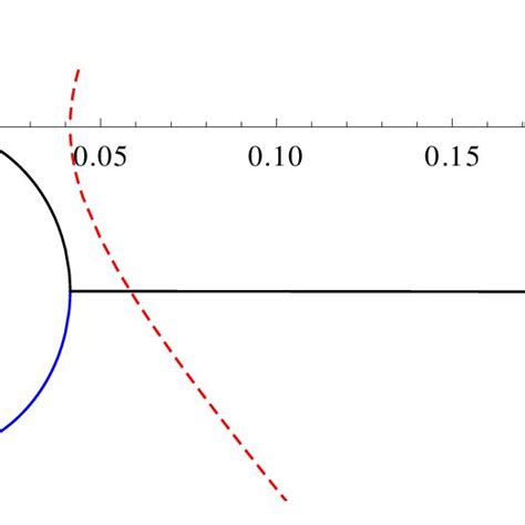 Real Red Dashed Curve And Imaginary Blue And Black Solid Curve