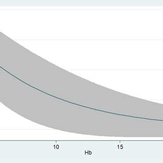 Survival Curve By Presence Of Anemia At The Hospital Admission