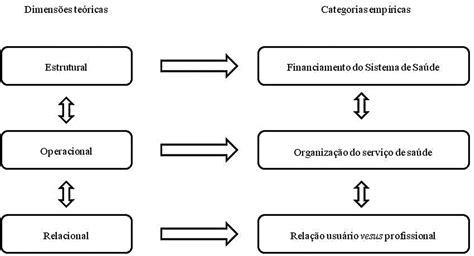 Scielo Brasil Fatores Que Influenciam O Acesso Aos Servi Os De