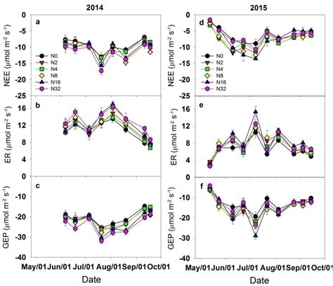 Seasonal Dynamics Of Net Ecosystem CO 2 Exchange NEE A D