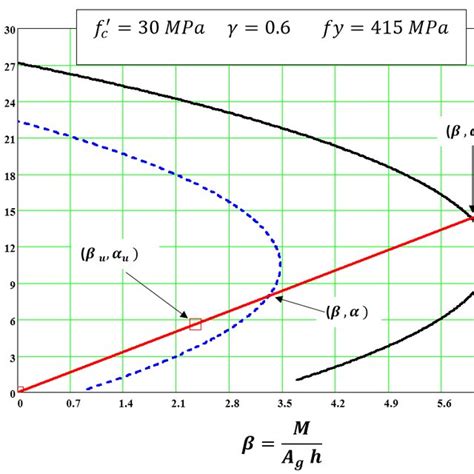 Column Interaction Diagram í µí¼· − í µí¼ ¶ Demonstration Download Scientific Diagram