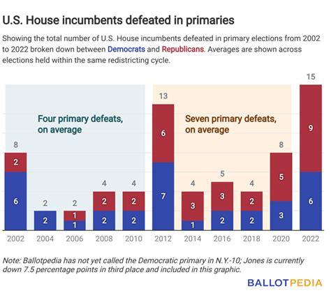 Lessons from the 2022 Primaries–what do they tell us about America’s ...