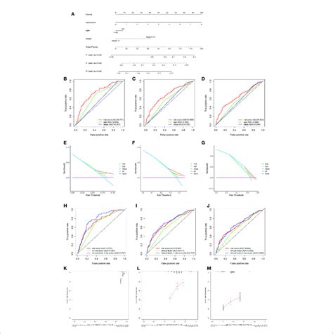 Construction And Validation Of Nomograms A Nomogram For Predicting