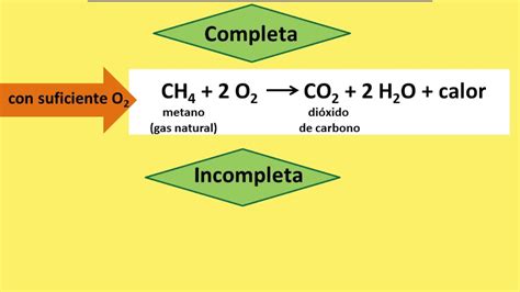 Reacciones De Combustión Youtube