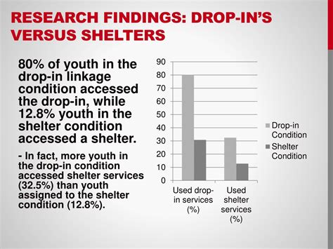 Ppt History Of Youth Homelessness And Evolution Of Drop In Centers As Intervention Powerpoint