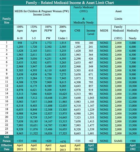 Medicaid Income And Asset Limits