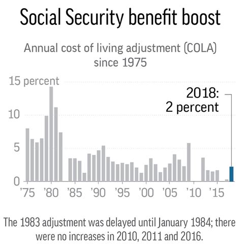 Social Security Recipients Will See Percent Boost In Ap News