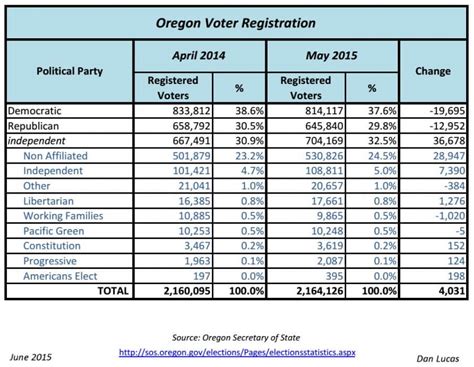 Oregon voters still leaving Dem and GOP parties | The Oregon Catalyst