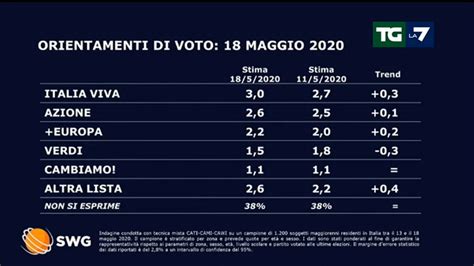 Sondaggi politici SWG 18 maggio giù Lega M5S e FdI YouTrend