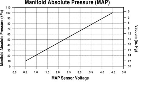 Map Sensor Readings At Idle