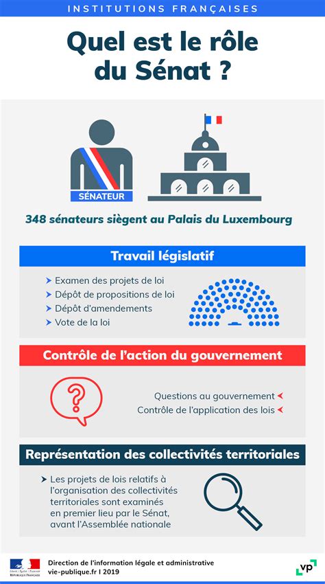 Infographie Quel Est Le R Le Du S Nat Vie Publique Fr