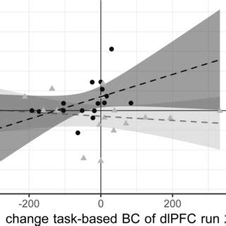 PDF Restingstate And Taskbased Centrality Of Dorsolateral