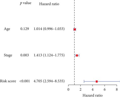 Construction And Verification Of The Prognostic Model A The Results