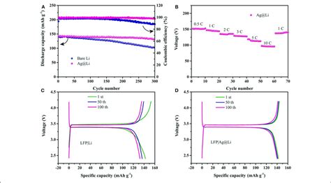 A Cycling Performance Of The Lfpli And Lfpagli Cells At 05 C