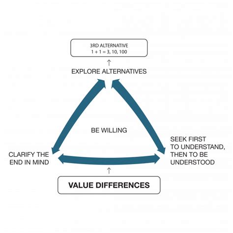 Eigenschap 6 Creëer synergie FranklinCovey