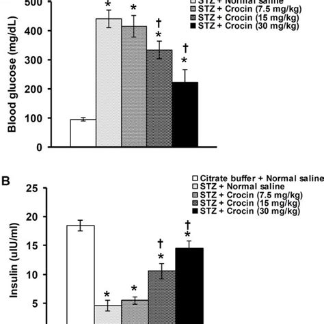 Effects Of Crocin On Blood Glucose A And Serum Insulin B Level