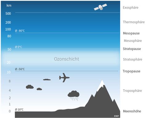 Atmosph Re Der Erde Eskp