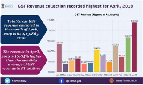 Gst Collection For April Recorded Highest Collection