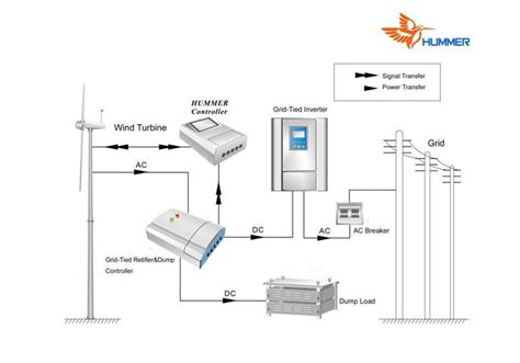 On Grid Wind Turbine System