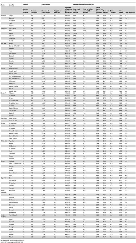 Characteristics of the sample population by district. | Download Table