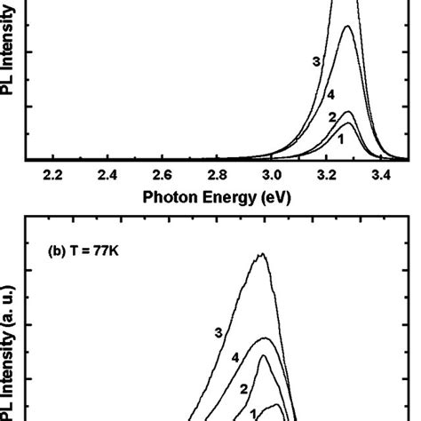 A Rt Pl Spectra Of Undoped And Ga Doped Zno Nanotips B 77 K Pl Spectra Download Scientific