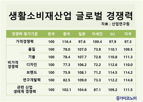 中企적합 생활소비재 법적지원 미비 성장한계 중기이코노미