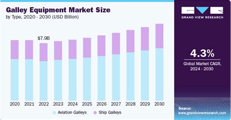 Galley Equipment Market Size Share Trends Report 2030